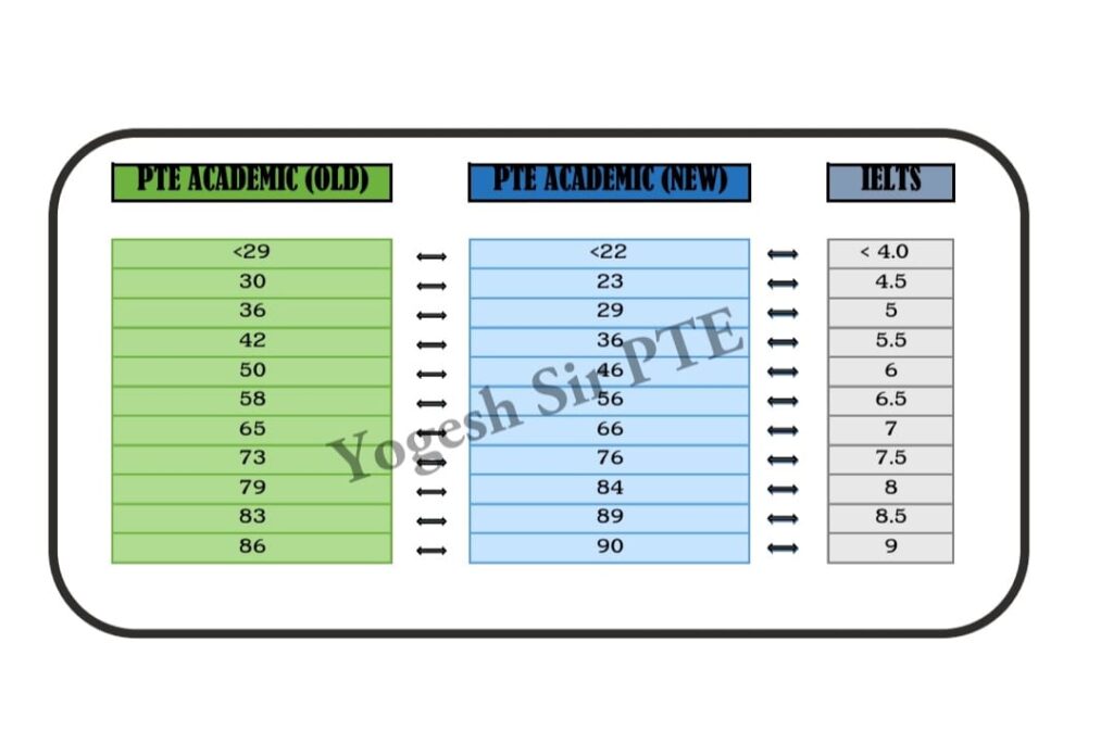 PTE Bands chart PTE Station